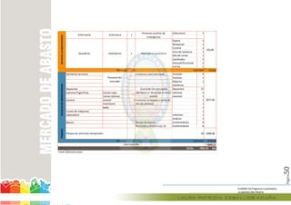 Página50
Enfermería 1
Espera 1
Recepción 1
Control 1
Area de lactancia 1
Sala de cunas 1
Cambiador 2
Aula polifuncional 1
Cocina 1
6 315,82
Sanitarios servicios Limpieza y aseo personal Vestidor 4
Varones 1
Mujeres 1
Casilleros
Depósitos Guardado de mercancia Depositos 27
Camaras frigorificas Carnes rojas camara1 1
Carnes blancas camara2 1
Control control 3 Controlar la llegada y salida de 1
monitoreo Uso de cámaras 1
baño 1
Cuarto de máquinas 1
Laboratorio informes 1
Análisis 1
Basura Recojo de basura Contenedores 4
Reciclado y Almacenaje de Contenedores 6
Parqueo
Parque de vehiculos temporales 50 1698,98
3 3776,94
4849,22
Fuente: Elaboración propia
TOTAL 7957,75 M2
Personal Sub total
CIRCULACIÓN
1
Primeros auxilios de
emergencia
2077,96
Sub totalPersonal
315,82
Serviciosdeabastecimeinto
Enfermería Enfermera
Servicioscomplemetarios
Guardería Parbularias 5 Atención en guardería
Personal del
mercado
Mantener el producto en buen
estado
CUADRO 14 Programa Cuantitativo
ELABORACIÓN PROPIA
6
Limpieza y aseo personal
Guardado de mercancia
3 Controlar la llegada y salida de
Uso de cámaras
Recojo de basura
Reciclado y Almacenaje de
3
Personal
CIRCULACIÓN
Personal
Parbularias 5 Atención en guardería
Personal del
Mantener el producto en buen
estado
 