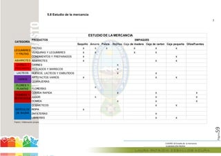 Página59
5.8 Estudio de la mercancía
7
PRODUCTOS
Saquillo Amarre Palets Rejillas Caja de madera Caja de carton Caja pequeña Ollas/Fuentes
FRUTAS x x x x x x
VERDURAS Y LEGUMBRES x x x x
CONDIMENTOS Y PREPARADOS x x
ABARROTES ABARROTES x x x
CARNES x
PESCADOS Y MARISCOS x
LACTEOS HUEVOS, LACTEOS Y EMBUTIDOS x x
ARTEFACTOS VARIOS x x x
CERRAJERÍAS
FLORES Y
PLANTAS FLORERÍAS
x
COMIDA RAPIDA x x x
JUGOS x x x
COMIDA x x x
COSMETICOS x x
ROPA x
ZAPATERÍAS x
LIBRERÍAS x x
Fuente: Elaboración propia
ESTUDIO DE LA MERCANCIA
ARTICULOS
DE BAZAR
LEGUMBRES
Y FRUTAS
CARNES Y
PESCADOS
VARIOS
COMIDAS Y
REFRESCOS
CATEGORÍA
EMPAQUES
CUADRO 18 Estudio de la mercancia
ELABORACIÓN PROPIA
Amarre Palets Rejillas Caja de madera
x x
x
x
x
x
x
x
x
x
 
