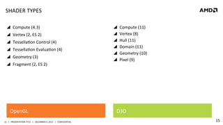 SHADER	
  TYPES	
  
!  Compute	
  (4.3)	
  
!  Vertex	
  (2,	
  ES	
  2)	
  
!  TessellaQon	
  Control	
  (4)	
  
!  TessellaQon	
  EvaluaQon	
  (4)	
  	
  
!  Geometry	
  (3)	
  
!  Fragment	
  (2,	
  ES	
  2)	
  

OpenGL	
  
15	
   |	
  	
  	
  PRESENTATION	
  TITLE	
  	
  	
  |	
  	
  	
  DECEMBER	
  4,	
  2013	
  	
  	
  |	
  	
  	
  CONFIDENTIAL	
  

! 
! 
! 
! 
! 
! 

Compute	
  (11)	
  
Vertex	
  (8)	
  
Hull	
  (11)	
  
Domain	
  (11)	
  
Geometry	
  (10)	
  
Pixel	
  (9)	
  

D3D	
  
15	
  

 