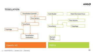 TESSELLATION	
  
TessellaQon	
  Control	
  

Hull	
  Shader	
  

Patch	
  Constant	
  Func	
  

Tess	
  factors	
  
Tess	
  factors	
  
Tessellator	
  

Tessellator	
  

Topology	
  

Topology	
  
TessellaQon	
  
EvaluaQon	
  

OpenGL	
  4.0	
  
21	
   |	
  	
  	
  PRESENTATION	
  TITLE	
  	
  	
  |	
  	
  	
  DECEMBER	
  4,	
  2013	
  	
  	
  |	
  	
  	
  CONFIDENTIAL	
  

Domain	
  
Shader	
  

D3D11	
  
21	
  

 