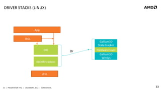 DRIVER	
  STACKS	
  (LINUX)	
  

App	
  
libGL	
  

Gallium3D	
  
State	
  tracker	
  
DRI	
  

Or	
  

Hardware	
  layer	
  
Gallium3D	
  
WinSys	
  

libDRM-­‐radeon	
  

drm	
  

33	
   |	
  	
  	
  PRESENTATION	
  TITLE	
  	
  	
  |	
  	
  	
  DECEMBER	
  4,	
  2013	
  	
  	
  |	
  	
  	
  CONFIDENTIAL	
  

33	
  

 