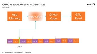CPU/GPU	
  MEMORY	
  SYNCHRONIZATION	
  
MANUAL	
  

App	
  
Memory	
  

Da	
  1	
  

Dr	
  1	
  

Driver	
  
Copy	
  

App	
  Copy	
  

Da	
  2	
  

Dr	
  2	
  

Fence	
  
37	
   |	
  	
  	
  PRESENTATION	
  TITLE	
  	
  	
  |	
  	
  	
  DECEMBER	
  4,	
  2013	
  	
  	
  |	
  	
  	
  CONFIDENTIAL	
  

Da	
  3	
  

Dr	
  3	
  

Da	
  4	
  

Dr	
  4	
  

Da	
  5	
  

GPU	
  
Read	
  

Dr	
  5	
  

Da	
  6	
  

Dr	
  6	
  

 