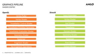 GRAPHICS	
  PIPELINE	
  
SHADER	
  CENTRIC	
  

OpenGL	
  

DirectX	
  

	
  
Vertex	
  Shader	
  

	
  

Vertex	
  Shader

	
  

TessellaQon	
  Control	
  Shader

	
  
TessellaQon	
  EvaluaQon	
  Shader	
  
Geometry	
  Shader	
  
Rasterizer	
  
Fragment	
  Shader	
  
Per-­‐Fragment	
  OperaQons	
  

TessellaQon	
  PrimiQve	
  Generator

4	
   |	
  	
  	
  PRESENTATION	
  TITLE	
  	
  	
  |	
  	
  	
  DECEMBER	
  4,	
  2013	
  	
  	
  |	
  	
  	
  CONFIDENTIAL	
  

	
  

Input	
  Assembler

Vertex	
  Puller

	
  
Tessellator	
  

Hull	
  Shader

	
  

Domain	
  Shader

	
  

Geometry	
  Shader

	
  

Rasterizer

	
  

Pixel	
  Shader

	
  

Output	
  Merger

 