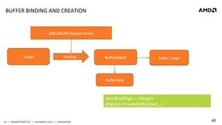 BUFFER	
  BINDING	
  AND	
  CREATION	
  

glBindBuﬀer(target,name)	
  

Target	
  

binding	
  

BuﬀerObject	
  

State,	
  Usage	
  

BuﬀerData	
  

desc.BindFlags	
  =	
  <Target>	
  
pDevice-­‐>CreateBuﬀer(desc,…)	
  

40	
   |	
  	
  	
  PRESENTATION	
  TITLE	
  	
  	
  |	
  	
  	
  DECEMBER	
  4,	
  2013	
  	
  	
  |	
  	
  	
  CONFIDENTIAL	
  

40	
  

 