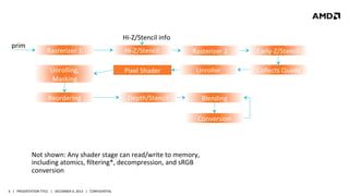 prim	
  

Hi-­‐Z/Stencil	
  info	
  

	
  

	
  

Rasterizer	
  2

	
  

Unroller

Rasterizer	
  1

Hi-­‐Z/Stencil

Unrolling,	
  
Masking

	
  

Pixel	
  Shader

	
  

	
  

Reordering

Depth/Stencil

	
  

	
  

	
  

	
  

Blending

Not	
  shown:	
  Any	
  shader	
  stage	
  can	
  read/write	
  to	
  memory,	
  
including	
  atomics,	
  ﬁltering*,	
  decompression,	
  and	
  sRGB	
  
conversion	
  

	
  

Collects	
  Quads

Conversion

6	
   |	
  	
  	
  PRESENTATION	
  TITLE	
  	
  	
  |	
  	
  	
  DECEMBER	
  4,	
  2013	
  	
  	
  |	
  	
  	
  CONFIDENTIAL	
  

Early-­‐Z/Stencil

	
  

 
