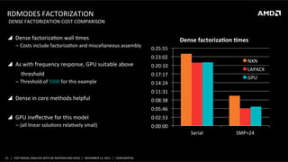 RDMODES	
  FACTORIZATION	
  

	
  DENSE	
  FACTORIZATION	
  COST	
  COMPARISON	
  

!  Dense	
  factorizaSon	
  wall	
  Smes	
  
‒  Costs	
  include	
  factorizaSon	
  and	
  miscellaneous	
  assembly	
  

Dense	
  factoriza?on	
  ?mes	
  
0:25:55	
  
0:23:02	
  

!  As	
  with	
  frequency	
  response,	
  GPU	
  suitable	
  above	
  

0:20:10	
  

	
  	
  	
  	
  	
  	
  	
  	
  	
  	
  threshold	
  

NXN	
  

0:17:17	
  

‒  Threshold	
  of	
  5000	
  for	
  this	
  example	
  

!  Dense	
  in	
  core	
  methods	
  helpful	
  

LAPACK	
  
GPU	
  

0:14:24	
  
0:11:31	
  
0:08:38	
  
0:05:46	
  

!  GPU	
  ineﬀecSve	
  for	
  this	
  model	
  
‒  (all	
  linear	
  soluSons	
  relaSvely	
  small)	
  

0:02:53	
  
0:00:00	
  
Serial	
  

21	
   |	
  	
  	
  FAST	
  MODAL	
  ANALYSIS	
  WITH	
  NX	
  NASTRAN	
  AND	
  GPUS	
  	
  |	
  	
  	
  NOVEMBER	
  12,	
  2013	
  	
  	
  |	
  	
  	
  CONFIDENTIAL	
  

SMP=24	
  

 