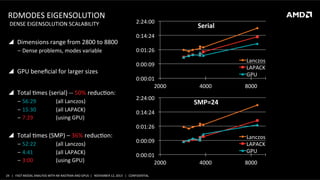 RDMODES	
  EIGENSOLUTION	
  
	
  DENSE	
  EIGENSOLUTION	
  SCALABILITY	
  

!  Dimensions	
  range	
  from	
  2800	
  to	
  8800	
  
‒  Dense	
  problems,	
  modes	
  variable	
  

!  GPU	
  beneﬁcial	
  for	
  larger	
  sizes	
  
!  Total	
  Smes	
  (serial)	
  -­‐-­‐	
  50%	
  reducSon:	
  
‒  56:29
‒  15:30
‒  7:29

	
  (all	
  Lanczos)	
  
	
  (all	
  LAPACK)	
  
	
  (using	
  GPU)	
  

2:24:00	
  

Serial	
  

0:14:24	
  
0:01:26	
  
Lanczos	
  
LAPACK	
  
GPU	
  

0:00:09	
  
0:00:01	
  
2000	
  
2:24:00	
  

4000	
  

8000	
  

SMP=24	
  

0:14:24	
  
0:01:26	
  

!  Total	
  Smes	
  (SMP)	
  –	
  36%	
  reducSon:	
  	
  
‒  52:22
‒  4:41
‒  3:00

	
  (all	
  Lanczos)	
  
	
  (all	
  LAPACK)	
  
	
  (using	
  GPU)	
  

Lanczos	
  
LAPACK	
  
GPU	
  

0:00:09	
  
0:00:01	
  
2000	
  

24	
   |	
  	
  	
  FAST	
  MODAL	
  ANALYSIS	
  WITH	
  NX	
  NASTRAN	
  AND	
  GPUS	
  	
  |	
  	
  	
  NOVEMBER	
  12,	
  2013	
  	
  	
  |	
  	
  	
  CONFIDENTIAL	
  

4000	
  

8000	
  

 