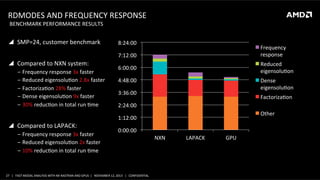 RDMODES	
  AND	
  FREQUENCY	
  RESPONSE	
  
	
  BENCHMARK	
  PERFORMANCE	
  RESULTS	
  

!  SMP=24,	
  customer	
  benchmark	
  

8:24:00	
  

Frequency	
  
response	
  

7:12:00	
  

!  Compared	
  to	
  NXN	
  system:	
  
‒  Frequency	
  response	
  3x	
  faster	
  
‒  Reduced	
  eigensoluSon	
  2.8x	
  faster	
  
‒  FactorizaSon	
  28%	
  faster	
  
‒  Dense	
  eigensoluSon	
  9x	
  faster	
  
‒  30%	
  reducSon	
  in	
  total	
  run	
  Sme	
  

Reduced	
  
eigensoluSon	
  

6:00:00	
  
4:48:00	
  

Dense	
  
eigensoluSon	
  

3:36:00	
  

FactorizaSon	
  

2:24:00	
  
Other	
  

1:12:00	
  

!  Compared	
  to	
  LAPACK:	
  
‒  Frequency	
  response	
  3x	
  faster	
  
‒  Reduced	
  eigensoluSon	
  2x	
  faster	
  
‒  10%	
  reducSon	
  in	
  total	
  run	
  Sme	
  

0:00:00	
  

27	
   |	
  	
  	
  FAST	
  MODAL	
  ANALYSIS	
  WITH	
  NX	
  NASTRAN	
  AND	
  GPUS	
  	
  |	
  	
  	
  NOVEMBER	
  12,	
  2013	
  	
  	
  |	
  	
  	
  CONFIDENTIAL	
  

NXN	
  

LAPACK	
  

GPU	
  

 