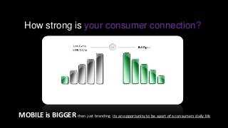 How strong is your consumer connection?
MOBILE is BIGGER than just branding, its an opportunity to be apart of a consumers daily life
 