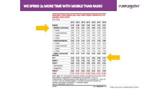 WE SPEND 2x MORE TIME WITH MOBILE THAN RADIO
Data Source: eMarketer 2016
 