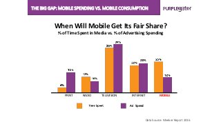 THE BIG GAP: MOBILE SPENDING VS. MOBILE CONSUMPTION
When Will Mobile Get Its Fair Share?
% of Time Spent in Media vs. % of Advertising Spending
Data Source: Meeker Report 2016
PRINT RADIO TELEVISION INTERNET MOBILE
Spend
 