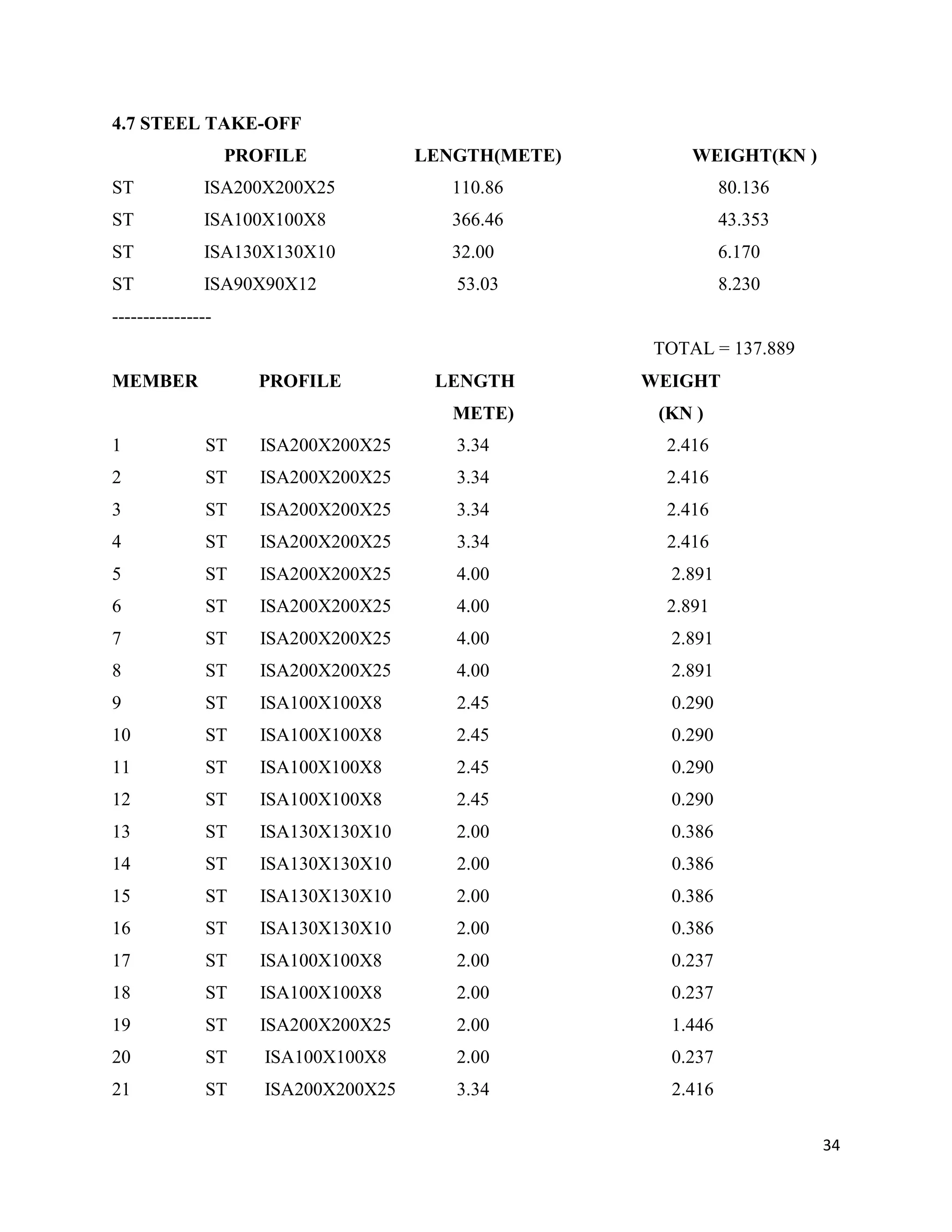 34
4.7 STEEL TAKE-OFF
PROFILE LENGTH(METE) WEIGHT(KN )
ST ISA200X200X25 110.86 80.136
ST ISA100X100X8 366.46 43.353
ST ISA130X130X10 32.00 6.170
ST ISA90X90X12 53.03 8.230
----------------
TOTAL = 137.889
MEMBER PROFILE LENGTH WEIGHT
METE) (KN )
1 ST ISA200X200X25 3.34 2.416
2 ST ISA200X200X25 3.34 2.416
3 ST ISA200X200X25 3.34 2.416
4 ST ISA200X200X25 3.34 2.416
5 ST ISA200X200X25 4.00 2.891
6 ST ISA200X200X25 4.00 2.891
7 ST ISA200X200X25 4.00 2.891
8 ST ISA200X200X25 4.00 2.891
9 ST ISA100X100X8 2.45 0.290
10 ST ISA100X100X8 2.45 0.290
11 ST ISA100X100X8 2.45 0.290
12 ST ISA100X100X8 2.45 0.290
13 ST ISA130X130X10 2.00 0.386
14 ST ISA130X130X10 2.00 0.386
15 ST ISA130X130X10 2.00 0.386
16 ST ISA130X130X10 2.00 0.386
17 ST ISA100X100X8 2.00 0.237
18 ST ISA100X100X8 2.00 0.237
19 ST ISA200X200X25 2.00 1.446
20 ST ISA100X100X8 2.00 0.237
21 ST ISA200X200X25 3.34 2.416
 