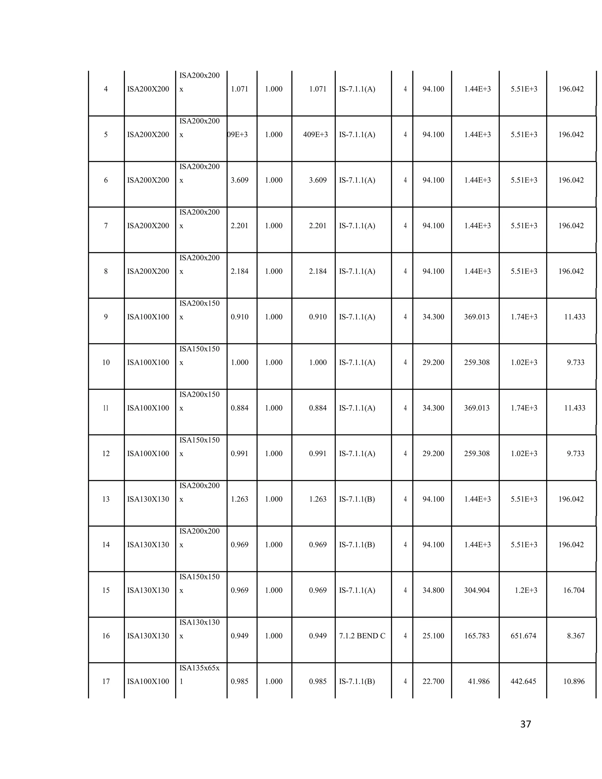 37
4 ISA200X200
ISA200x200
x 1.071 1.000 1.071 IS-7.1.1(A) 4 94.100 1.44E+3 5.51E+3 196.042
5 ISA200X200
ISA200x200
x 09E+3 1.000 409E+3 IS-7.1.1(A) 4 94.100 1.44E+3 5.51E+3 196.042
6 ISA200X200
ISA200x200
x 3.609 1.000 3.609 IS-7.1.1(A) 4 94.100 1.44E+3 5.51E+3 196.042
7 ISA200X200
ISA200x200
x 2.201 1.000 2.201 IS-7.1.1(A) 4 94.100 1.44E+3 5.51E+3 196.042
8 ISA200X200
ISA200x200
x 2.184 1.000 2.184 IS-7.1.1(A) 4 94.100 1.44E+3 5.51E+3 196.042
9 ISA100X100
ISA200x150
x 0.910 1.000 0.910 IS-7.1.1(A) 4 34.300 369.013 1.74E+3 11.433
10 ISA100X100
ISA150x150
x 1.000 1.000 1.000 IS-7.1.1(A) 4 29.200 259.308 1.02E+3 9.733
11 ISA100X100
ISA200x150
x 0.884 1.000 0.884 IS-7.1.1(A) 4 34.300 369.013 1.74E+3 11.433
12 ISA100X100
ISA150x150
x 0.991 1.000 0.991 IS-7.1.1(A) 4 29.200 259.308 1.02E+3 9.733
13 ISA130X130
ISA200x200
x 1.263 1.000 1.263 IS-7.1.1(B) 4 94.100 1.44E+3 5.51E+3 196.042
14 ISA130X130
ISA200x200
x 0.969 1.000 0.969 IS-7.1.1(B) 4 94.100 1.44E+3 5.51E+3 196.042
15 ISA130X130
ISA150x150
x 0.969 1.000 0.969 IS-7.1.1(A) 4 34.800 304.904 1.2E+3 16.704
16 ISA130X130
ISA130x130
x 0.949 1.000 0.949 7.1.2 BEND C 4 25.100 165.783 651.674 8.367
17 ISA100X100
ISA135x65x
1 0.985 1.000 0.985 IS-7.1.1(B) 4 22.700 41.986 442.645 10.896
 