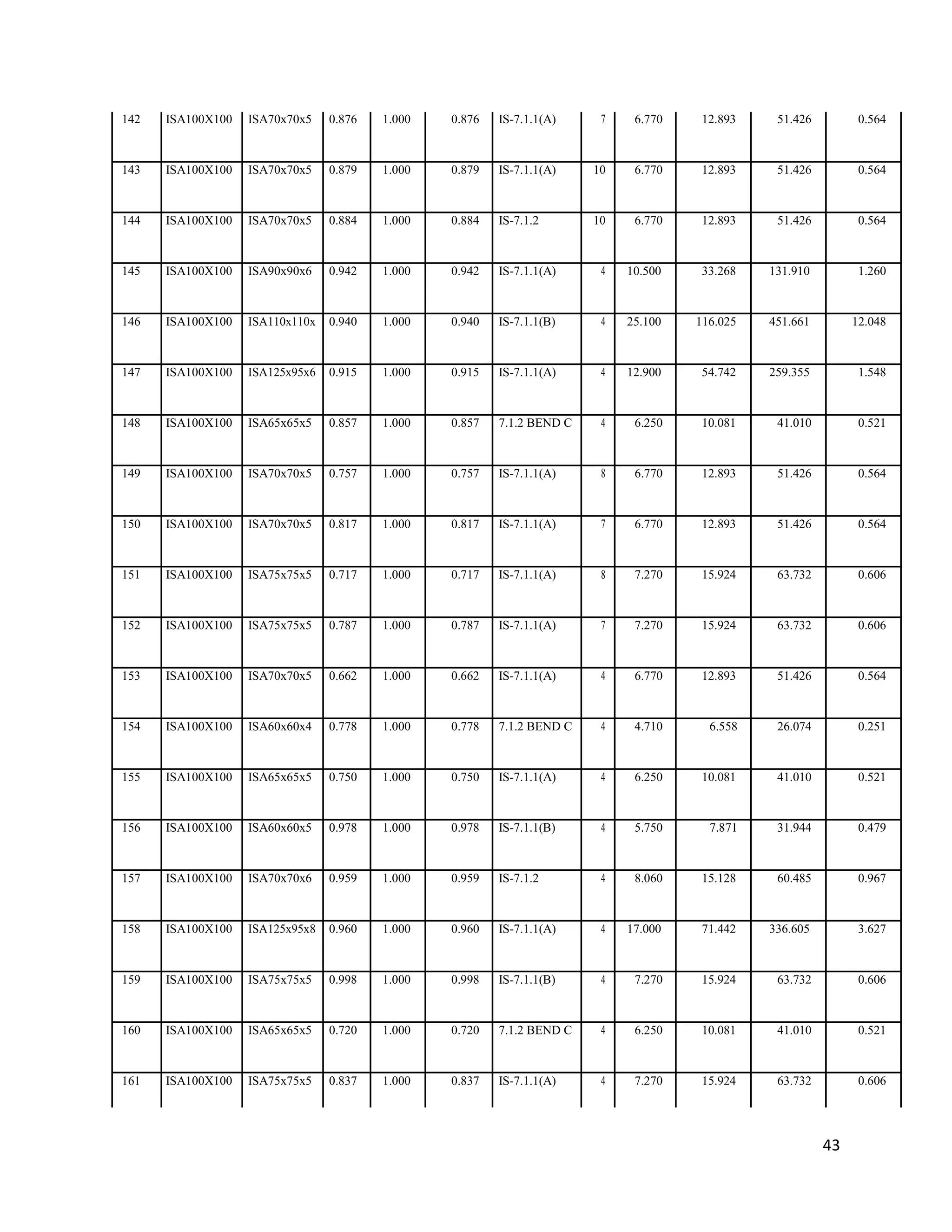 43
142 ISA100X100 ISA70x70x5 0.876 1.000 0.876 IS-7.1.1(A) 7 6.770 12.893 51.426 0.564
143 ISA100X100 ISA70x70x5 0.879 1.000 0.879 IS-7.1.1(A) 10 6.770 12.893 51.426 0.564
144 ISA100X100 ISA70x70x5 0.884 1.000 0.884 IS-7.1.2 10 6.770 12.893 51.426 0.564
145 ISA100X100 ISA90x90x6 0.942 1.000 0.942 IS-7.1.1(A) 4 10.500 33.268 131.910 1.260
146 ISA100X100 ISA110x110x 0.940 1.000 0.940 IS-7.1.1(B) 4 25.100 116.025 451.661 12.048
147 ISA100X100 ISA125x95x6 0.915 1.000 0.915 IS-7.1.1(A) 4 12.900 54.742 259.355 1.548
148 ISA100X100 ISA65x65x5 0.857 1.000 0.857 7.1.2 BEND C 4 6.250 10.081 41.010 0.521
149 ISA100X100 ISA70x70x5 0.757 1.000 0.757 IS-7.1.1(A) 8 6.770 12.893 51.426 0.564
150 ISA100X100 ISA70x70x5 0.817 1.000 0.817 IS-7.1.1(A) 7 6.770 12.893 51.426 0.564
151 ISA100X100 ISA75x75x5 0.717 1.000 0.717 IS-7.1.1(A) 8 7.270 15.924 63.732 0.606
152 ISA100X100 ISA75x75x5 0.787 1.000 0.787 IS-7.1.1(A) 7 7.270 15.924 63.732 0.606
153 ISA100X100 ISA70x70x5 0.662 1.000 0.662 IS-7.1.1(A) 4 6.770 12.893 51.426 0.564
154 ISA100X100 ISA60x60x4 0.778 1.000 0.778 7.1.2 BEND C 4 4.710 6.558 26.074 0.251
155 ISA100X100 ISA65x65x5 0.750 1.000 0.750 IS-7.1.1(A) 4 6.250 10.081 41.010 0.521
156 ISA100X100 ISA60x60x5 0.978 1.000 0.978 IS-7.1.1(B) 4 5.750 7.871 31.944 0.479
157 ISA100X100 ISA70x70x6 0.959 1.000 0.959 IS-7.1.2 4 8.060 15.128 60.485 0.967
158 ISA100X100 ISA125x95x8 0.960 1.000 0.960 IS-7.1.1(A) 4 17.000 71.442 336.605 3.627
159 ISA100X100 ISA75x75x5 0.998 1.000 0.998 IS-7.1.1(B) 4 7.270 15.924 63.732 0.606
160 ISA100X100 ISA65x65x5 0.720 1.000 0.720 7.1.2 BEND C 4 6.250 10.081 41.010 0.521
161 ISA100X100 ISA75x75x5 0.837 1.000 0.837 IS-7.1.1(A) 4 7.270 15.924 63.732 0.606
 