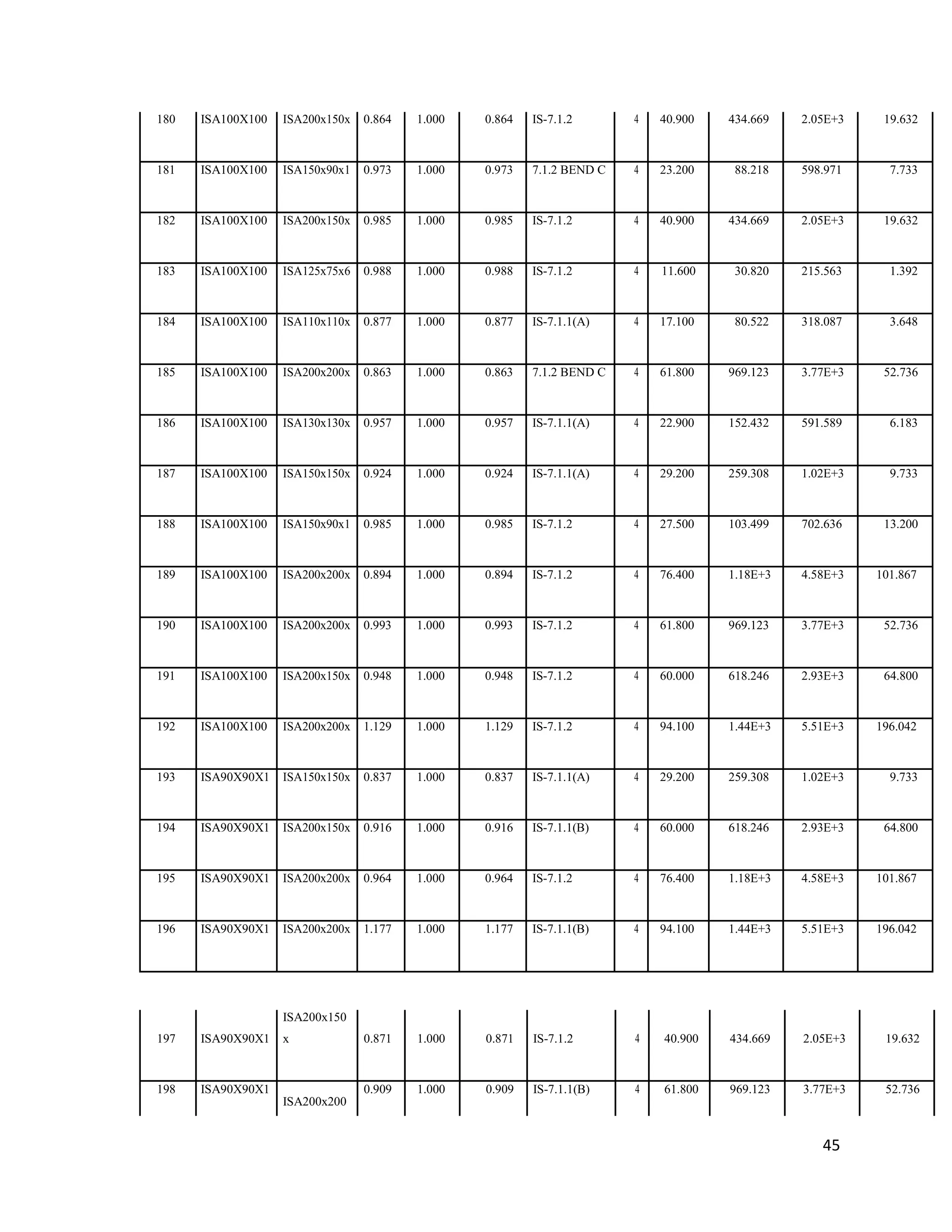 45
180 ISA100X100 ISA200x150x 0.864 1.000 0.864 IS-7.1.2 4 40.900 434.669 2.05E+3 19.632
181 ISA100X100 ISA150x90x1 0.973 1.000 0.973 7.1.2 BEND C 4 23.200 88.218 598.971 7.733
182 ISA100X100 ISA200x150x 0.985 1.000 0.985 IS-7.1.2 4 40.900 434.669 2.05E+3 19.632
183 ISA100X100 ISA125x75x6 0.988 1.000 0.988 IS-7.1.2 4 11.600 30.820 215.563 1.392
184 ISA100X100 ISA110x110x 0.877 1.000 0.877 IS-7.1.1(A) 4 17.100 80.522 318.087 3.648
185 ISA100X100 ISA200x200x 0.863 1.000 0.863 7.1.2 BEND C 4 61.800 969.123 3.77E+3 52.736
186 ISA100X100 ISA130x130x 0.957 1.000 0.957 IS-7.1.1(A) 4 22.900 152.432 591.589 6.183
187 ISA100X100 ISA150x150x 0.924 1.000 0.924 IS-7.1.1(A) 4 29.200 259.308 1.02E+3 9.733
188 ISA100X100 ISA150x90x1 0.985 1.000 0.985 IS-7.1.2 4 27.500 103.499 702.636 13.200
189 ISA100X100 ISA200x200x 0.894 1.000 0.894 IS-7.1.2 4 76.400 1.18E+3 4.58E+3 101.867
190 ISA100X100 ISA200x200x 0.993 1.000 0.993 IS-7.1.2 4 61.800 969.123 3.77E+3 52.736
191 ISA100X100 ISA200x150x 0.948 1.000 0.948 IS-7.1.2 4 60.000 618.246 2.93E+3 64.800
192 ISA100X100 ISA200x200x 1.129 1.000 1.129 IS-7.1.2 4 94.100 1.44E+3 5.51E+3 196.042
193 ISA90X90X1 ISA150x150x 0.837 1.000 0.837 IS-7.1.1(A) 4 29.200 259.308 1.02E+3 9.733
194 ISA90X90X1 ISA200x150x 0.916 1.000 0.916 IS-7.1.1(B) 4 60.000 618.246 2.93E+3 64.800
195 ISA90X90X1 ISA200x200x 0.964 1.000 0.964 IS-7.1.2 4 76.400 1.18E+3 4.58E+3 101.867
196 ISA90X90X1 ISA200x200x 1.177 1.000 1.177 IS-7.1.1(B) 4 94.100 1.44E+3 5.51E+3 196.042
197 ISA90X90X1
ISA200x150
x 0.871 1.000 0.871 IS-7.1.2 4 40.900 434.669 2.05E+3 19.632
198 ISA90X90X1
ISA200x200
0.909 1.000 0.909 IS-7.1.1(B) 4 61.800 969.123 3.77E+3 52.736
 