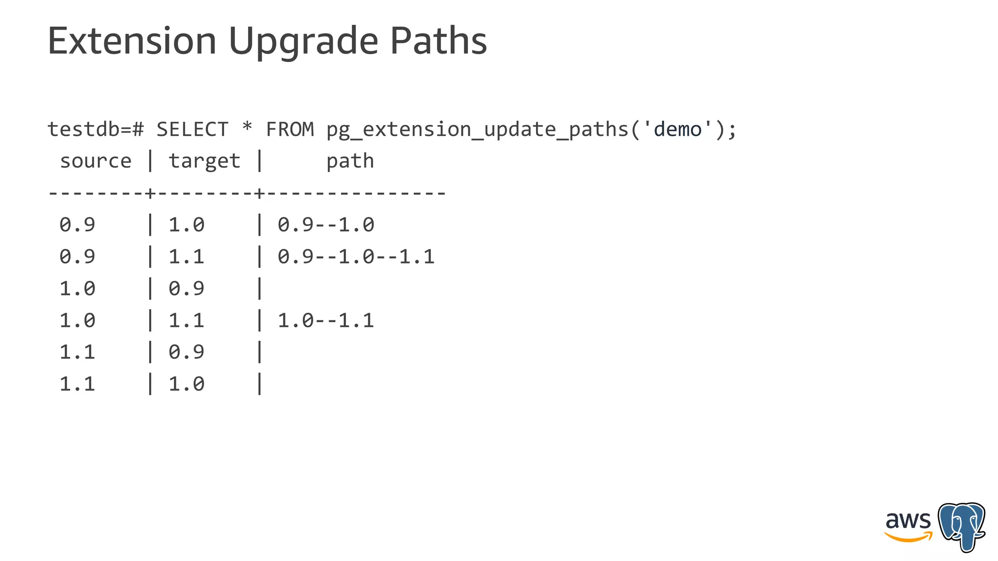 Extension Upgrade Paths
testdb=# SELECT * FROM pg_extension_update_paths('demo');
source | target | path
--------+--------+---------------
0.9 | 1.0 | 0.9--1.0
0.9 | 1.1 | 0.9--1.0--1.1
1.0 | 0.9 |
1.0 | 1.1 | 1.0--1.1
1.1 | 0.9 |
1.1 | 1.0 |
 