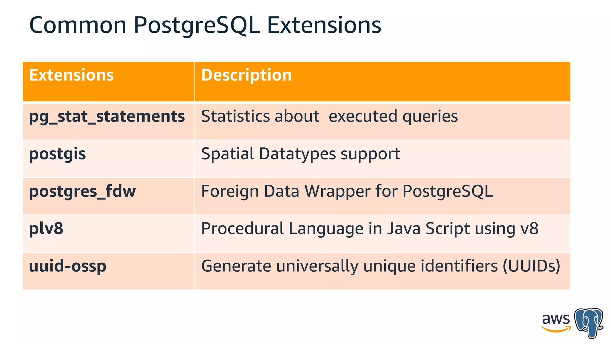 Common PostgreSQL Extensions
Extensions Description
pg_stat_statements Statistics about executed queries
postgis Spatial Datatypes support
postgres_fdw Foreign Data Wrapper for PostgreSQL
plv8 Procedural Language in Java Script using v8
uuid-ossp Generate universally unique identifiers (UUIDs)
 