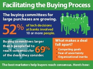 Facilitating the Buying Process 
The buying committees for 
large purchases are growing. 
52% of tech decisions 
at banks involved 
10 or more people. 
Buying committees larger 
than 6 people fail to 
reach consensus for 
of the deals they consider. 
69% 
What makes a deal 
fall apart? 
• Competing goals 
• Fear of uncertainty 
• Organizational inertia 
The best marketers help buyers reach consensus. Here’s how: 
 