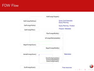 FDW Flow
AddForeignTargets()
GetForeignRelSize()
GetForeignPaths()

Query Cost Estimates
Query Planning
Query Planning - Finalize
Prepare / Metadata

GetForeignPlan()
PlanForeignModify()

IsForeignRelUpdatable()

BeginForeignScan()
BeginForeignModify()

Materialize

IterateForeignScan()
ExecForeignUpdate()
ExecForeignDelete()
ExecForeignInsert()

EndForeignScan()

Free resources

 
