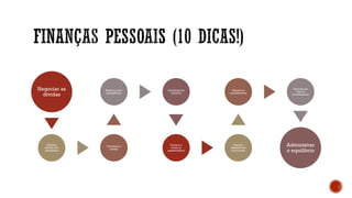 Negociar as
dívidas
Eliminar
dívidas não
planejadas
Fortalecer o
crédito
Reservar para
emergências
Qualidade de
consumo
Garantir a
renda na
aposentadoria
Garantir
objetivos de
curto prazo
Estudar os
investimentos
Envolver-se
com os
investimentos
Administrar
o equilíbrio
 