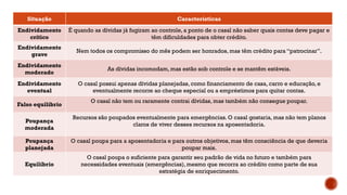 Situação Características
Endividamento
crítico
É quando as dívidas já fugiram ao controle, a ponto de o casal não saber quais contas deve pagar e
têm dificuldades para obter crédito.
Endividamento
grave
Nem todos os compromisso do mês podem ser honrados, mas têm crédito para “patrocinar”.
Endividamento
moderado
As dívidas incomodam, mas estão sob controle e se mantêm estáveis.
Endividamento
eventual
O casal possui apenas dívidas planejadas, como financiamento de casa, carro e educação, e
eventualmente recorre ao cheque especial ou a empréstimos para quitar contas.
Falso equilíbrio
O casal não tem ou raramente contrai dívidas, mas também não consegue poupar.
Poupança
moderada
Recursos são poupados eventualmente para emergências.O casal gostaria, mas não tem planos
claros de viver desses recursos na aposentadoria.
Poupança
planejada
O casal poupa para a aposentadoria e para outros objetivos, mas têm consciência de que deveria
poupar mais.
Equilíbrio
O casal poupa o suficiente para garantir seu padrão de vida no futuro e também para
necessidades eventuais (emergências),mesmo que recorra ao crédito como parte de sua
estratégia de enriquecimento.
 