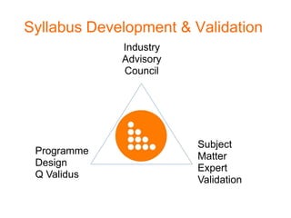Syllabus Development & Validation
             Industry
             Advisory
             Council




                        Subject
 Programme
                        Matter
 Design
                        Expert
 Q Validus
                        Validation
 