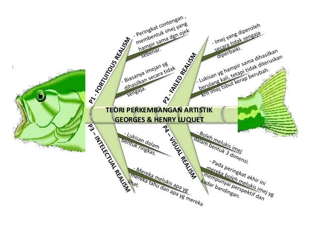 PENGURUSAN GRAFIK - Teori Perkembangan Artistik
