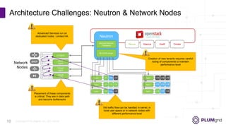 Copyright © PLUMgrid, Inc. 2011-2016
LBaaS
Agent
FWaaS
Agent
DHCP
Agent
L3 Agent
AgentAgent
Agent
Agent
Agent
Agent
Architecture Challenges: Neutron & Network Nodes
Neutron
ML2/OVS plugin
Network
Nodes
Nova Glance Swift CinderServices Neutron
Framework
Placement of these components
is critical; They are in data path
and become bottlenecks
Advanced Services run on
dedicated nodes. Limited HA.
Creation of new tenants requires careful
sizing of components to maintain
performance level
VM traffic flow can be handled in kernel, in
local user space or in network nodes with
different performance level
10
 