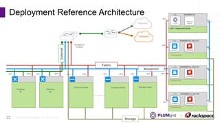 Copyright © PLUMgrid, Inc. 2011-2016
Deployment Reference Architecture
22
Compute Node Compute Node
Fabric
eth1 eth1 eth1eth0 eth0eth1
Southbound
VLAN(s)
eth0
Controller #2
eth0
Storage
Controller #3
eth1
eth1DEPLOY
NODE
eth0eth0
LXC
VM BAREMETAL
eth0
eth0
eth1
eth1
BAREMETAL OR LXC
LCM + Deployment Node
Controller #1
Storage Node
eth1 eth0
Management
External
Internet
Intranet
LCM
Director 1
LXC BAREMETAL OR LXC
Director 2
LXC BAREMETAL OR LXC
Director 3
Gateway
#2
Gateway
#1
 