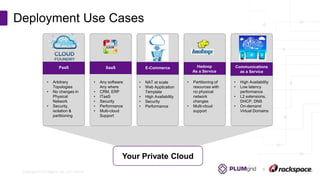 Copyright © PLUMgrid, Inc. 2011-2016
Deployment Use Cases
Your Private Cloud
• NAT at scale
• Web Application
Template
• High Availability
• Security
• Performance
• Partitioning of
resources with
no physical
network
changes
• Multi-cloud
support
• High Availability
• Low latency
performance
• L2 extensions,
DHCP, DNS
• On-demand
Virtual Domains
• Arbitrary
Topologies
• No changes in
Physical
Network
• Security,
isolation &
partitioning
• Any software
Any where
• CRM, ERP
• ITaaS
• Security
• Performance
• Multi-cloud
Support
PaaS SaaS E-Commerce Hadoop
As a Service
Communications
as a Service
 