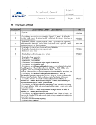 Revisión 5
                                        Procedimiento General
                                                                                               PG-SGI-002

                                           Control de Documentos                                   Página 11 de 11


11.   CONTROL DE CAMBIOS

Revisión Nº                      Descripción del Cambio / Observaciones                                        Fecha
              - Creación
      0                                                                                                       07/04/2008
              - Se modifica el número de registros asociados al punto Nº7, “Anexo”. Se definen los
      1       registros listado maestro de documentos SGI y de Contrato. Se incorpora viñeta toma de
                                                                                                              21/05/2008
              conocimiento de cliente
              - Se modifica punto 4.6) cargo Encargado de Calidad, Seguridad, Salud Ocupacional y
      2       Medio Ambiente Contrato por Jefe de Calidad o Seguridad, Salud Ocupacional y Medio              26/05/2008
              Ambiente Contrato y sus responsabilidades.
              - Se actualiza el cargo de Sub – Gerente a Gerente CASSOMA.
      3       - Se actualiza el procedimiento según nuevo formato.                                            29/01/2010
              - Se incorpora nuevo anexo
      4       - Se actualiza procedimiento según nuevo formato.                                               15/03/2010
              - Se actualiza el logo corporativo.
              - Se modifica el punto 1 Objetivo
              - Se modifica el punto 2 Alcance
              - Se modifica el punto 3.1 Referencia y/o Legislación Asociada
              - Se modifica el punto 3.2 Definiciones
              - Se eliminan el punto 4 Responsabilidades los cargos Asistente Calidad o Seguridad,
              Salud Ocupacional y Medio Ambiente Gerencia CASSOMA y el Jefe Calidad - Jefe
              Seguridad, Salud Ocupacional y Medio Ambiente Planta Fabricación,
              Contrato - Montaje / Servicio, además se agregan las responsabilidades del Monitor SGI.
              - Se modifica el punto 6.1 Matriz de Responsabilidades para el Control de
              Documentos Internos, se agregan los Objetivos y Metas, se eliminan los documentos
              Documento de Planificación Objetivos y Documento de Planificación de Procesos
      5        - Se modifica el nombre del punto 6.4 Control de Documentos en Planta de                       18/03/2011
              Fabricación / Contrato - Montaje / Servicios por 6.4 Control de Documentos para
              Copia Física en Proyecto / Planta / Infraestructura
              - Se modifica el punto 6.5 Control de Documentos de Origen Interno en cuanto a que
              Corresponde al Monitor SGI de cada proyecto, planta, infraestructura y área el control de los
              documentos internos
              - Se elimina el punto 6.6 Control de Documentos de Origen Interno en Planta de
              Fabricación / Contrato - Montaje / Servicios
              - Se modifica el punto 6.7 Control de Documentos de Origen Externo en cuanto a que
              corresponde al Monitor SGI de cada proyecto, planta, infraestructura y área el control de los
              documentos externos.
              - Se modifica punto 9 Control de Registros.
              - Se modifica punto 10 Anexos.
 