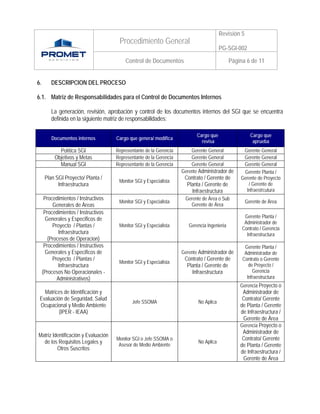Revisión 5
                                       Procedimiento General
                                                                                        PG-SGI-002

                                          Control de Documentos                               Página 6 de 11


6.       DESCRIPCION DEL PROCESO

6.1. Matriz de Responsabilidades para el Control de Documentos Internos

         La generación, revisión, aprobación y control de los documentos internos del SGI que se encuentra
         definida en la siguiente matriz de responsabilidades:

                                                                            Cargo que                  Cargo que
         Documentos internos          Cargo que genera/ modifica
                                                                              revisa                    aprueba
             Política SGI             Representante de la Gerencia       Gerente General           Gerente General
           Objetivos y Metas          Representante de la Gerencia       Gerente General           Gerente General
             Manual SGI               Representante de la Gerencia       Gerente General           Gerente General
                                                                     Gerente Administrador de      Gerente Planta /
      Plan SGI Proyecto/ Planta /                                     Contrato / Gerente de       Gerente de Proyecto
                                       Monitor SGI y Especialista
            Infraestructura                                            Planta / Gerente de           / Gerente de
                                                                         Infraestructura            Infraestrcutura
      Procedimientos / Instructivos                                   Gerente de Área o Sub
                                       Monitor SGI y Especialista                                    Gerente de Área
          Generales de Àreas                                            Gerente de Área
      Procedimientos / Instructivos
       Generales y Especificos de                                                                   Gerente Planta /
                                                                                                    Administrador de
          Proyecto / Plantas /         Monitor SGI y Especialista       Gerencia Ingenieria
                                                                                                   Contrato / Gerencia
             Infraestructura                                                                         Infraestructura
        (Procesos de Operacion)
      Procedimientos / Instructivos                                                                 Gerente Planta /
       Generales y Especificos de                                    Gerente Administrador de       Administrador de
          Proyecto / Plantas /                                        Contrato / Gerente de        Contrato o Gerente
                                       Monitor SGI y Especialista
             Infraestructura                                           Planta / Gerente de            de Proyecto /
     (Procesos No Operacionales -                                        Infraestructura                Gerencia
            Administrativos)                                                                         Infraestructura
                                                                                                  Gerencia Proyecto o
   Matrices de Identificación y                                                                    Administrador de
 Evaluación de Seguridad, Salud                                                                    Contrato/ Gerente
                                             Jefe SSOMA                     No Aplica
 Ocupacional y Medio Ambiente                                                                     de Planta / Gerente
         (IPER - IEAA)                                                                            de Infraestructura /
                                                                                                   Gerente de Àrea
                                                                                                  Gerencia Proyecto o
                                                                                                   Administrador de
Matriz Identificación y Evaluación
                                      Monitor SGI o Jefe SSOMA o                                   Contrato/ Gerente
  de los Requisitos Legales y          Asesor de Medio Ambiente
                                                                            No Aplica
                                                                                                  de Planta / Gerente
         Otros Suscritos
                                                                                                  de Infraestructura /
                                                                                                   Gerente de Àrea
 