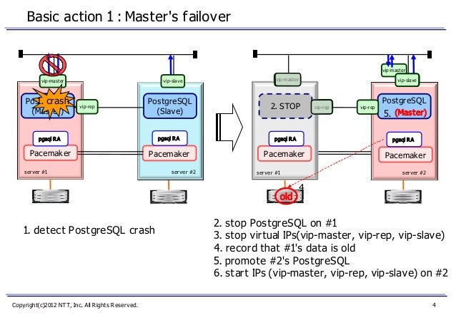 HA Clustering of PostgreSQL(replication)@2012.9.29 PG Study.
