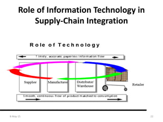 Role of Information Technology in
Supply-Chain Integration
8-May-15 22
 