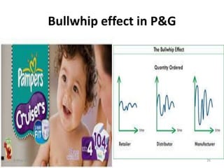 Bullwhip effect in P&G
8-May-15 26
 