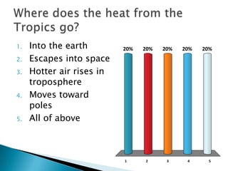 1 2 3 4 5
20% 20% 20%20%20%1. Into the earth
2. Escapes into space
3. Hotter air rises in
troposphere
4. Moves toward
poles
5. All of above
 
