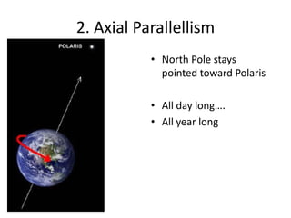 2. Axial Parallellism
• North Pole stays
pointed toward Polaris
• All day long….
• All year long
 