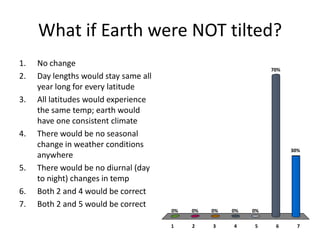 What if Earth were NOT tilted?
1 2 3 4 5 6 7
0% 0% 0%
30%
70%
0%0%
1. No change
2. Day lengths would stay same all
year long for every latitude
3. All latitudes would experience
the same temp; earth would
have one consistent climate
4. There would be no seasonal
change in weather conditions
anywhere
5. There would be no diurnal (day
to night) changes in temp
6. Both 2 and 4 would be correct
7. Both 2 and 5 would be correct
 