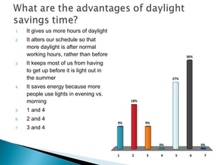 1 2 3 4 5 6 7
9%
18%
9%
0%
36%
27%
0%
1. It gives us more hours of daylight
2. It alters our schedule so that
more daylight is after normal
working hours, rather than before
3. It keeps most of us from having
to get up before it is light out in
the summer
4. It saves energy because more
people use lights in evening vs.
morning
5. 1 and 4
6. 2 and 4
7. 3 and 4
 