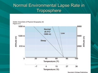 Normal Environmental Lapse Rate inNormal Environmental Lapse Rate in
TroposphereTroposphere
 