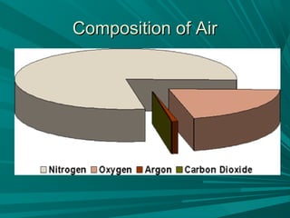 Composition of AirComposition of Air
 