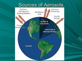 Sources of AerosolsSources of Aerosols
 