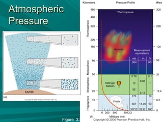 AtmosphericAtmospheric
PressurePressure
Figure 3.3
 