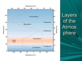 LayersLayers
of theof the
AtmosAtmos
pherephere
 