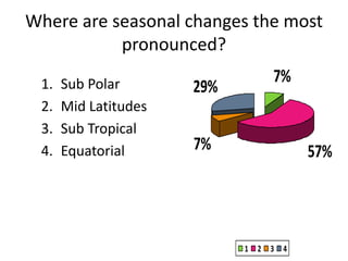 Where are seasonal changes the most
pronounced?
7%
57%7%
29%
1 2 3 4
1. Sub Polar
2. Mid Latitudes
3. Sub Tropical
4. Equatorial
 
