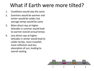 What if Earth were more tilted?
1 2 3 4
0% 0%0%0%
1. Conditions would stay the same
2. Summers would be warmer and
winter would be colder, but
average temps would be same
3. More direct rays at higher
latitudes in summer would lead
to warmer overall annual temps
4. Less direct rays at higher
latitudes in winter would lead to
colder temps, more snowfall,
more reflection and less
absorption of sun, leading to
overall cooling
 