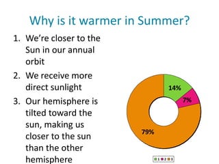 Why is it warmer in Summer?
14%
7%
79%
1 2 3
1. We’re closer to the
Sun in our annual
orbit
2. We receive more
direct sunlight
3. Our hemisphere is
tilted toward the
sun, making us
closer to the sun
than the other
hemisphere
 