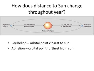 How does distance to Sun change
throughout year?
• Perihelion – orbital point closest to sun
• Aphelion – orbital point furthest from sun
 