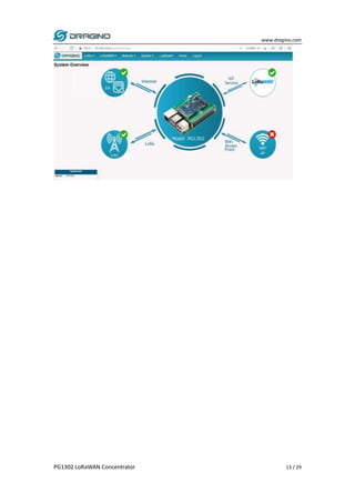 www.dragino.com
PG1302 LoRaWAN Concentrator 13 / 29
 