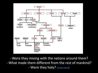 - Were they mixing with the nations around them?
- What made them different from the rest of mankind?
- Were they holy? (separated)
 